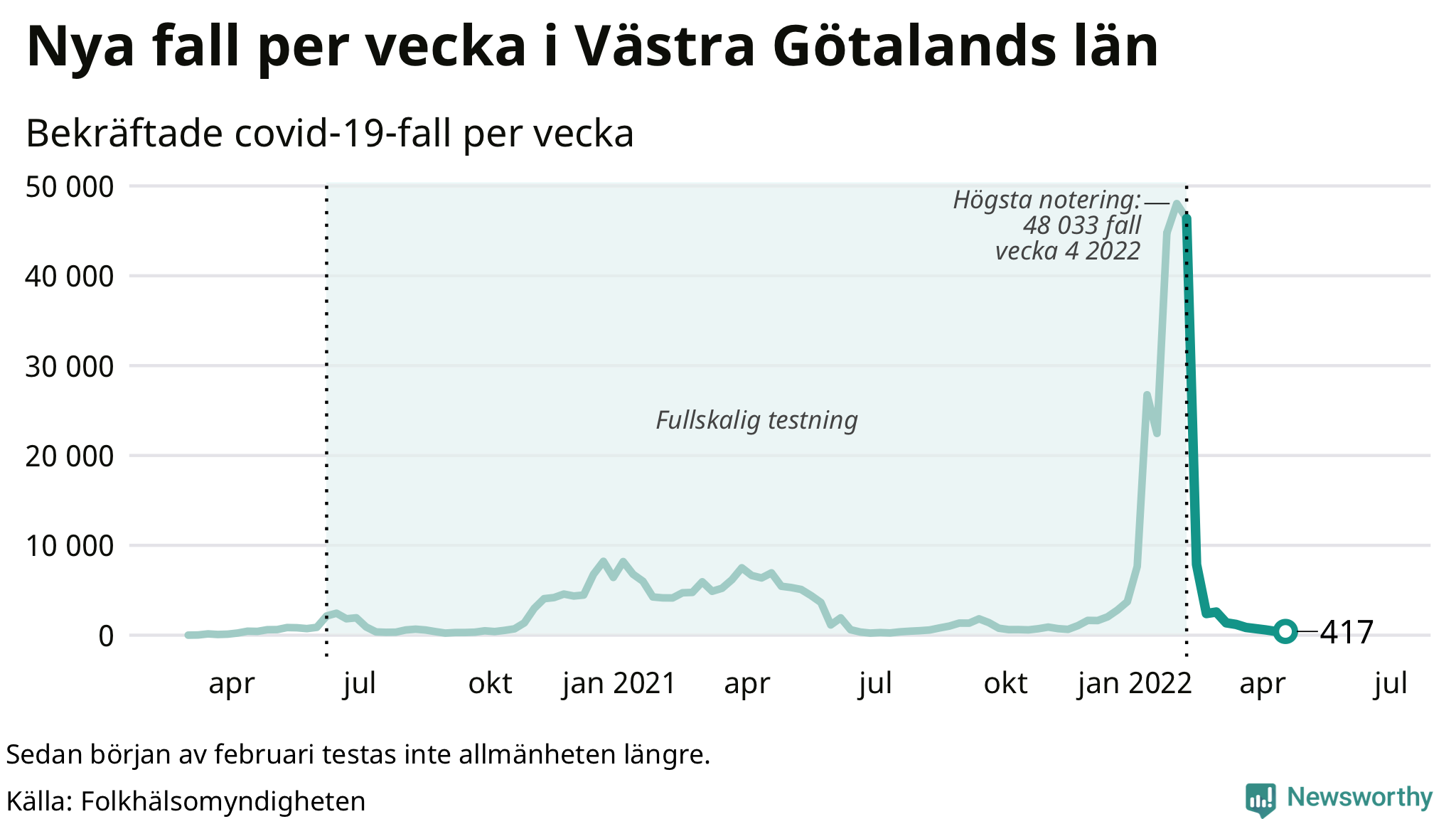 Antal nya bekräftade fall i regionen